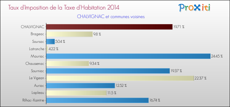 Taux d'imposition de la taxe d'habitation 2014 pour CHALVIGNAC et les communes proches Comparaison des taux d'imposition de la taxe d'habitation 2014 pour CHALVIGNAC et les communes voisines