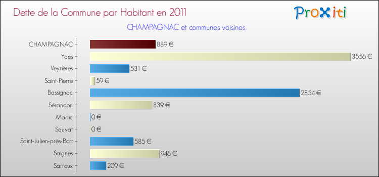 Dette par habitant de la commune en 2011 pour CHAMPAGNAC et les communes proches Comparaison de la dette par habitant de la commune en 2011 pour CHAMPAGNAC et les communes voisines