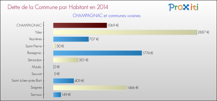 Dette par habitant de la commune en 2014 pour CHAMPAGNAC et les communes proches Comparaison de la dette par habitant de la commune en 2014 pour CHAMPAGNAC et les communes voisines