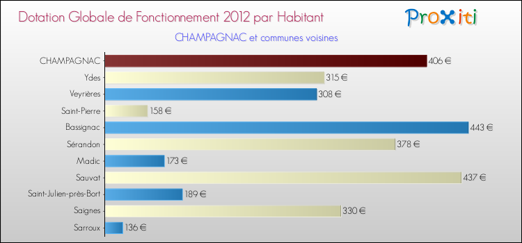 Montant des dotations globales de fonctionnement DGF par Habitant pour CHAMPAGNAC et les communes proches Comparaison des des dotations globales de fonctionnement DGF par habitant pour CHAMPAGNAC et les communes voisines