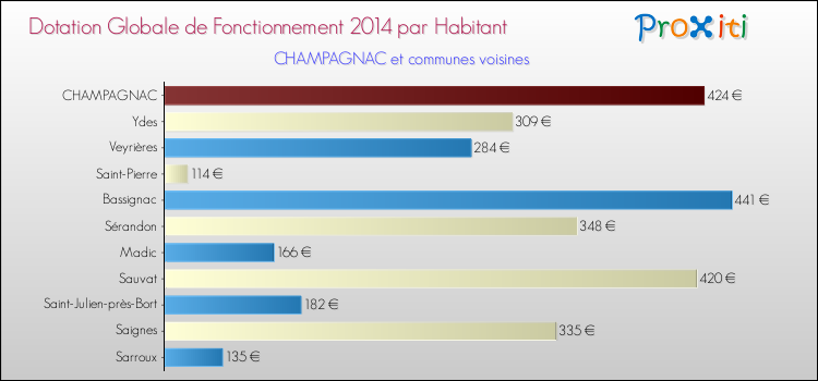 Montant des dotations globales de fonctionnement DGF par Habitant pour CHAMPAGNAC et les communes proches en 2014. Comparaison des des dotations globales de fonctionnement DGF par habitant pour CHAMPAGNAC et les communes voisines en 2014.