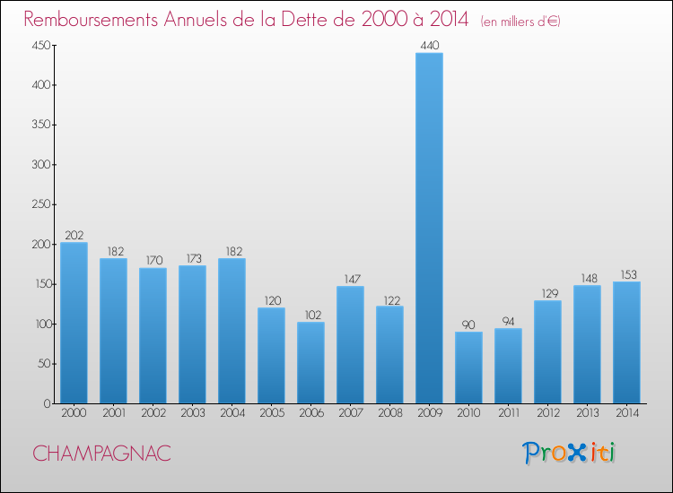 Evolution de l'annuité de la dette pour la commune de CHAMPAGNAC de 2000 à 2014 Annuités de la dette pour CHAMPAGNAC de 2000 à 2014