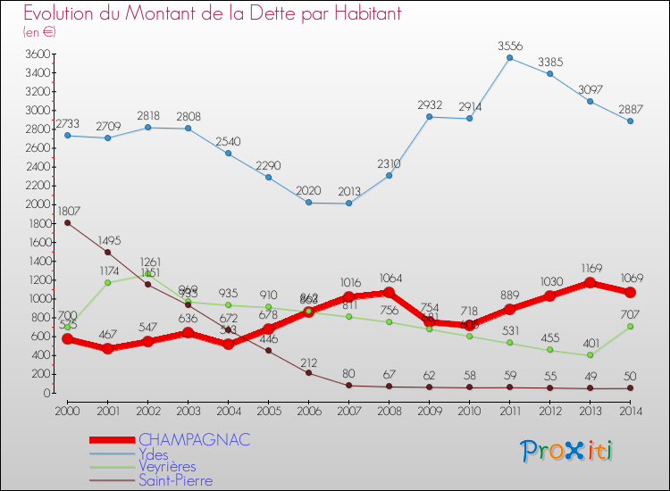 Evolution de la dette par habitant pour la commune de CHAMPAGNAC et les communes proches de 2000 à 2014 Comparaison de la dette par habitant pour CHAMPAGNAC et les communes voisines de 2000 à 2014
