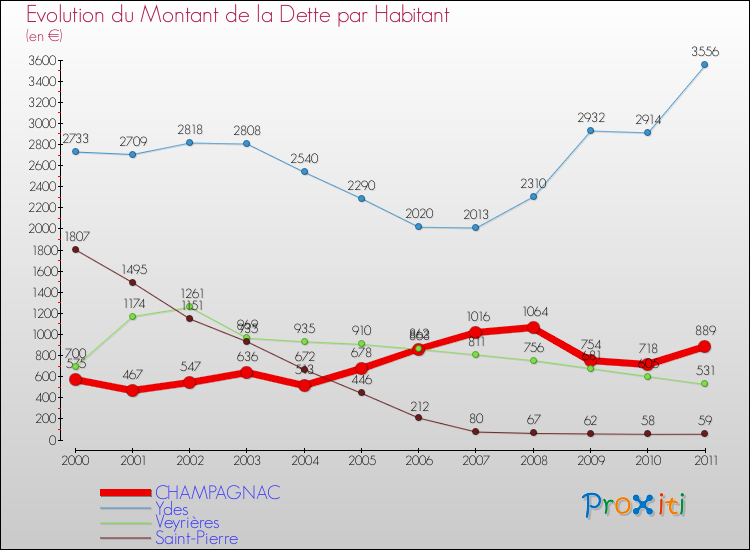 Evolution de la dette par habitant pour la commune de CHAMPAGNAC et les communes proches Comparaison de la dette par habitant pour CHAMPAGNAC et les communes voisines