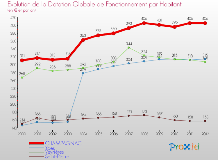 Evolution et montant de la dotation globale de fonctionnement par Habitant pour CHAMPAGNAC et les communes proches Comparaison des dotations globales de fonctionnement par habitant pour CHAMPAGNAC et les communes voisines