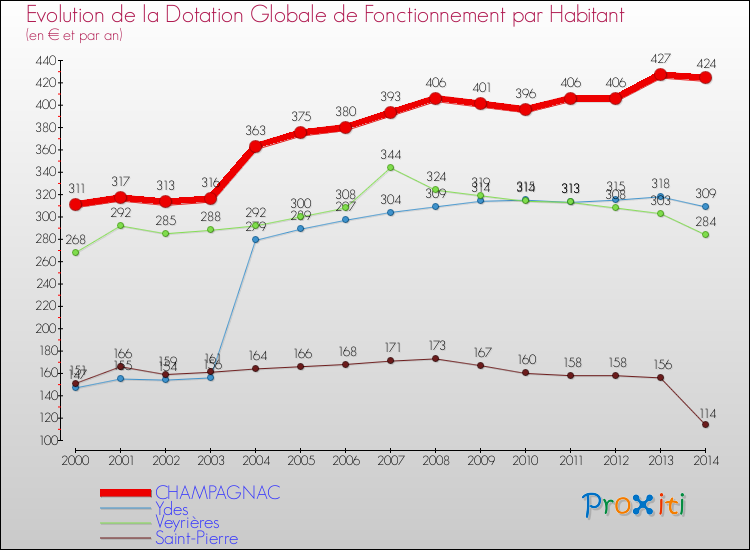 Evolution et montant de la dotation globale de fonctionnement par Habitant pour CHAMPAGNAC et les communes proches de 2000 à 2014. Comparaison des dotations globales de fonctionnement par habitant pour CHAMPAGNAC et les communes voisines de 2000 à 2014.
