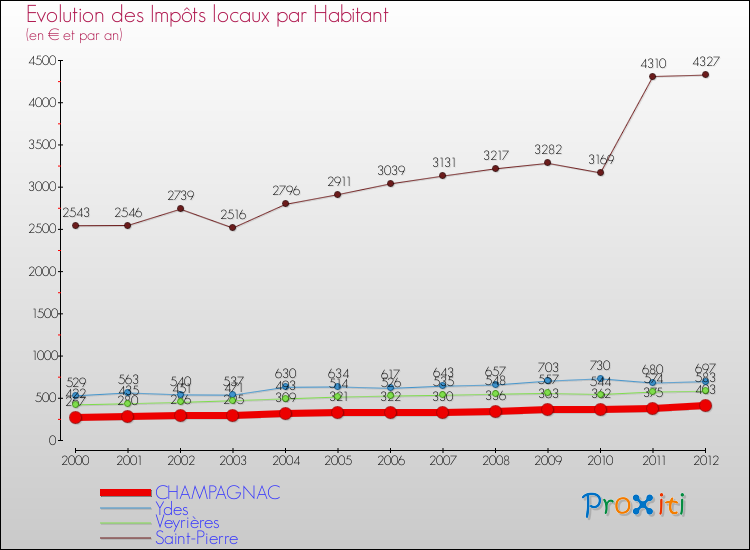 Evolution et montant des impôts locaux par Habitant pour CHAMPAGNAC et les communes proches Comparaison des impôts locaux par habitant pour CHAMPAGNAC et les communes voisines