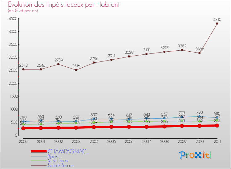 Evolution et montant des impôts locaux par Habitant pour CHAMPAGNAC et les communes proches Comparaison des impôts locaux par habitant pour CHAMPAGNAC et les communes voisines