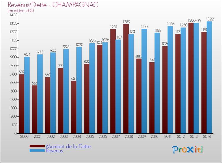 Evolution comparée de la dette et des revenus pour la commune de CHAMPAGNAC de 2000 à 2014 Comparaison de la dette et des revenus pour CHAMPAGNAC de 2000 à 2014