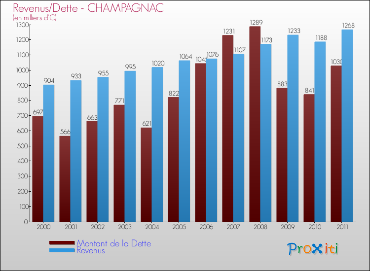 Evolution comparée de la dette et des revenus pour la commune de CHAMPAGNAC de 2000 à 2011 Comparaison de la dette et des revenus pour CHAMPAGNAC de 2000 à 2011