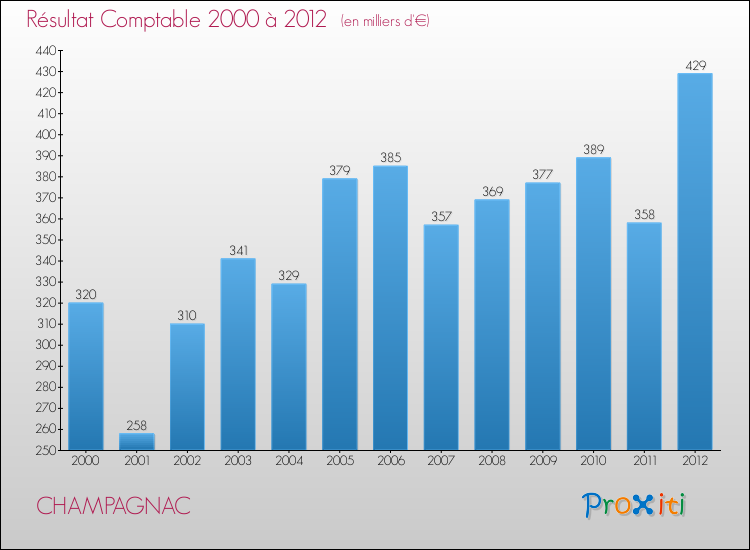 Evolution du résultat comptable pour la commune de CHAMPAGNAC de 2000 à 2012 Evolution du résultat comptable pour CHAMPAGNAC de 2000 à 2012