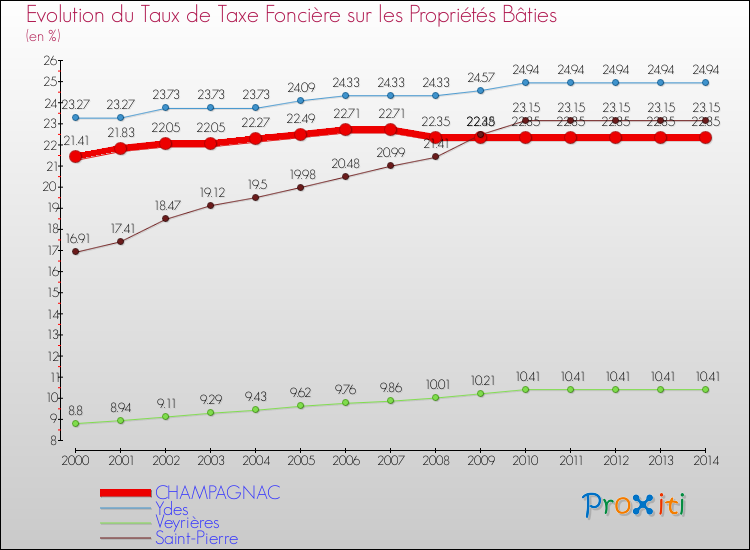 Evolution du taux de la taxe foncière sur le bati pour CHAMPAGNAC et les communes proches de 2000 à 2014 Comparaison des taux de taxe foncière sur le bati pour CHAMPAGNAC et les communes voisines de 2000 à 2014