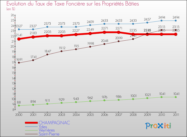 Evolution du taux de la taxe foncière sur le bati pour CHAMPAGNAC et les communes proches Comparaison des taux de taxe foncière sur le bati pour CHAMPAGNAC et les communes voisines