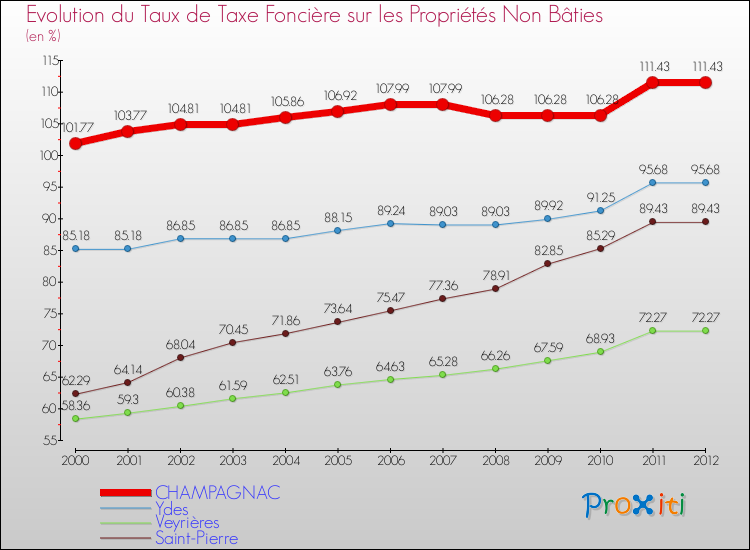 Evolution du taux de la taxe foncière sur les immeubles et terrains non batis pour CHAMPAGNAC et les communes proches de 2000 à 2012 Comparaison des taux de la taxe foncière sur les immeubles et terrains non batis pour CHAMPAGNAC et les communes voisines de 2000 à 2012