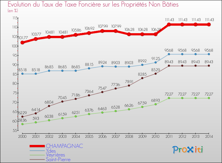 Evolution du taux de la taxe foncière sur les immeubles et terrains non batis pour CHAMPAGNAC et les communes proches de 2000 à 2014 Comparaison des taux de la taxe foncière sur les immeubles et terrains non batis pour CHAMPAGNAC et les communes voisines de 2000 à 2014