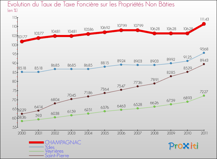 Evolution du taux de la taxe foncière sur les immeubles et terrains non batis pour CHAMPAGNAC et les communes proches Comparaison des taux de la taxe foncière sur les immeubles et terrains non batis pour CHAMPAGNAC et les communes voisines