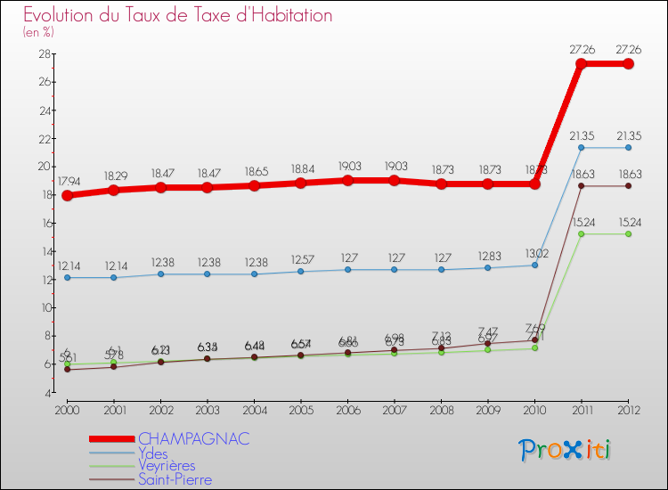 Evolution du taux de la taxe d'habitation pour CHAMPAGNAC et les communes proches Comparaison des taux de la taxe d'habitation pour CHAMPAGNAC et les communes voisines
