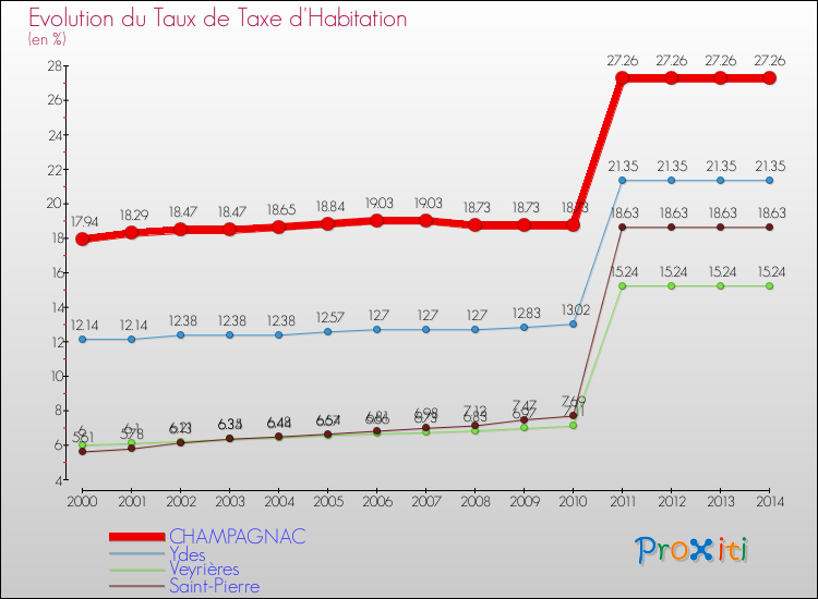 Evolution du taux de la taxe d'habitation pour CHAMPAGNAC et les communes proches de 2000 à 2014 Comparaison des taux de la taxe d'habitation pour CHAMPAGNAC et les communes voisines de 2000 à 2014