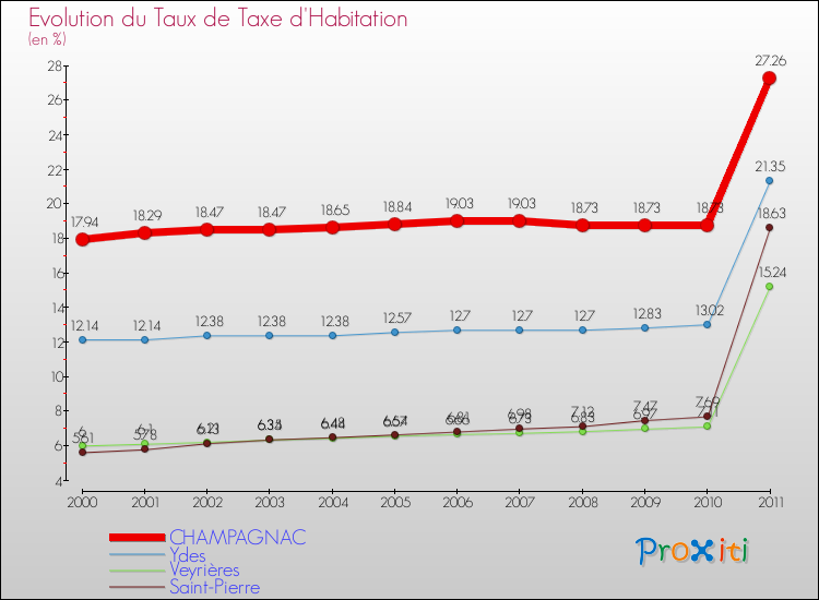 Evolution du taux de la taxe d'habitation pour CHAMPAGNAC et les communes proches Comparaison des taux de la taxe d'habitation pour CHAMPAGNAC et les communes voisines