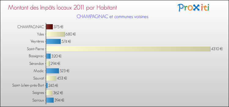Montant des impôts locaux par Habitant pour CHAMPAGNAC et les communes proches Comparaison des impôts locaux par habitant pour CHAMPAGNAC et les communes voisines
