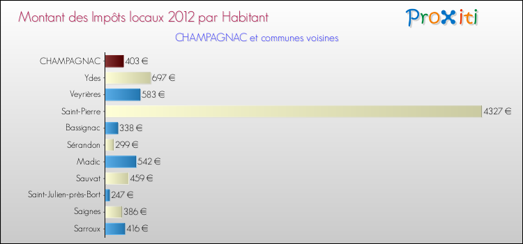 Montant des impôts locaux par Habitant pour CHAMPAGNAC et les communes proches Comparaison des impôts locaux par habitant pour CHAMPAGNAC et les communes voisines