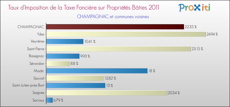 Taux d'imposition de la taxe foncière sur le bati 2011 pour CHAMPAGNAC et les communes proches Comparaison des taux d'imposition de la taxe foncière sur le bati 2011 pour CHAMPAGNAC et les communes voisines