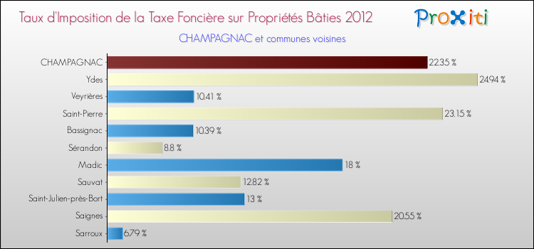 Taux d'imposition de la taxe foncière sur le bati 2012 pour CHAMPAGNAC et les communes proches Comparaison des taux d'imposition de la taxe foncière sur le bati 2012 pour CHAMPAGNAC et les communes voisines