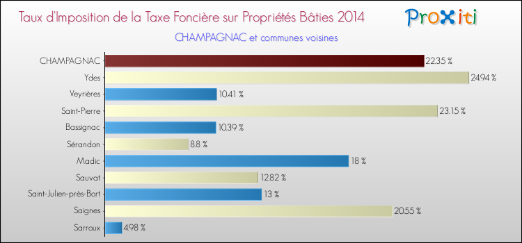 Taux d'imposition de la taxe foncière sur le bati 2014 pour CHAMPAGNAC et les communes proches Comparaison des taux d'imposition de la taxe foncière sur le bati 2014 pour CHAMPAGNAC et les communes voisines