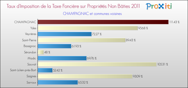 Taux d'imposition de la taxe foncière sur les immeubles et terrains non batis 2011 pour CHAMPAGNAC et les communes proches Comparaison des taux d'imposition de la taxe foncière sur les immeubles et terrains non batis 2011 pour CHAMPAGNAC et les communes voisines