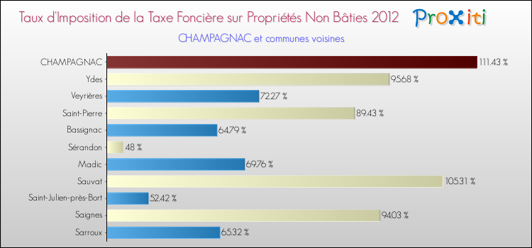 Taux d'imposition de la taxe foncière sur les immeubles et terrains non batis 2012 pour CHAMPAGNAC et les communes proches Comparaison des taux d'imposition de la taxe foncière sur les immeubles et terrains non batis 2012 pour CHAMPAGNAC et les communes voisines
