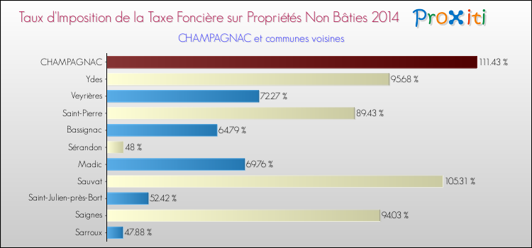 Taux d'imposition de la taxe foncière sur les immeubles et terrains non batis 2014 pour CHAMPAGNAC et les communes proches Comparaison des taux d'imposition de la taxe foncière sur les immeubles et terrains non batis 2014 pour CHAMPAGNAC et les communes voisines