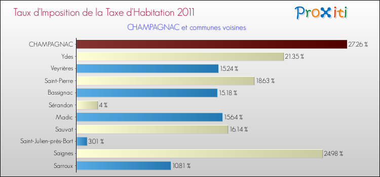 Taux d'imposition de la taxe d'habitation 2011 pour CHAMPAGNAC et les communes proches Comparaison des taux d'imposition de la taxe d'habitation 2011 pour CHAMPAGNAC et les communes voisines