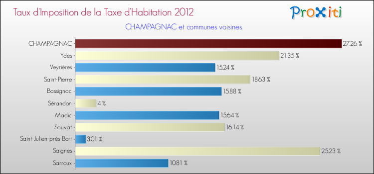 Taux d'imposition de la taxe d'habitation 2012 pour CHAMPAGNAC et les communes proches Comparaison des taux d'imposition de la taxe d'habitation 2012 pour CHAMPAGNAC et les communes voisines