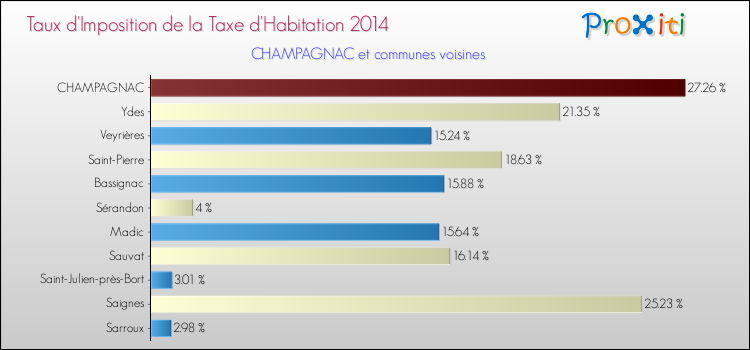 Taux d'imposition de la taxe d'habitation 2014 pour CHAMPAGNAC et les communes proches Comparaison des taux d'imposition de la taxe d'habitation 2014 pour CHAMPAGNAC et les communes voisines