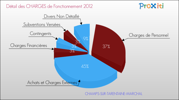 Décomposition des Charges de Fonctionnement 2012 de la commune de CHAMPS-SUR-TARENTAINE-MARCHAL Charges de Fonctionnement 2012 pour la commune de CHAMPS-SUR-TARENTAINE-MARCHAL