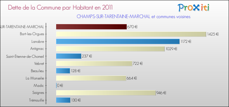 Dette par habitant de la commune en 2011 pour CHAMPS-SUR-TARENTAINE-MARCHAL et les communes proches Comparaison de la dette par habitant de la commune en 2011 pour CHAMPS-SUR-TARENTAINE-MARCHAL et les communes voisines