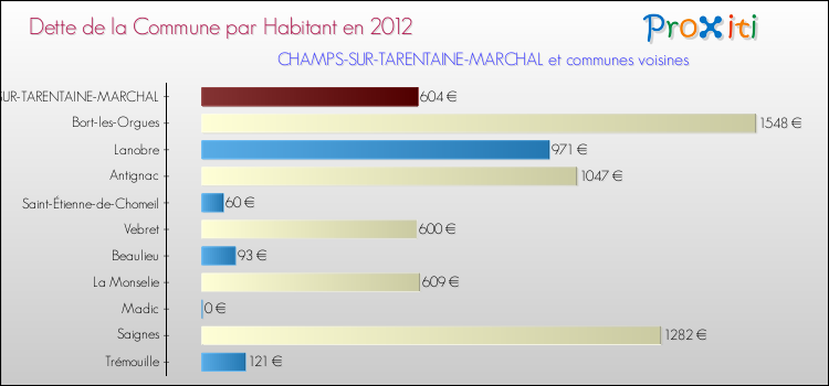 Dette par habitant de la commune en 2012 pour CHAMPS-SUR-TARENTAINE-MARCHAL et les communes proches Comparaison de la dette par habitant de la commune en 2012 pour CHAMPS-SUR-TARENTAINE-MARCHAL et les communes voisines