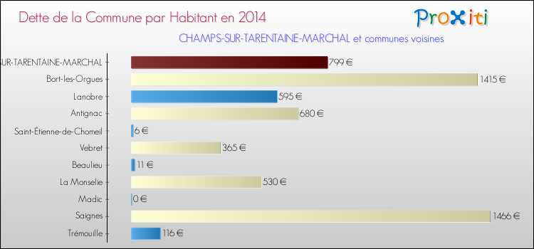 Dette par habitant de la commune en 2014 pour CHAMPS-SUR-TARENTAINE-MARCHAL et les communes proches Comparaison de la dette par habitant de la commune en 2014 pour CHAMPS-SUR-TARENTAINE-MARCHAL et les communes voisines