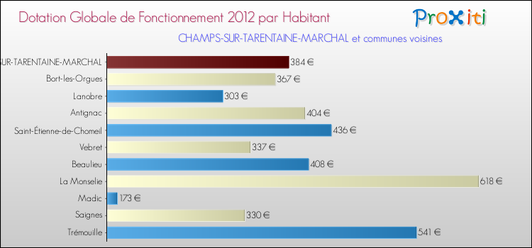 Montant des dotations globales de fonctionnement DGF par Habitant pour CHAMPS-SUR-TARENTAINE-MARCHAL et les communes proches Comparaison des des dotations globales de fonctionnement DGF par habitant pour CHAMPS-SUR-TARENTAINE-MARCHAL et les communes voisines