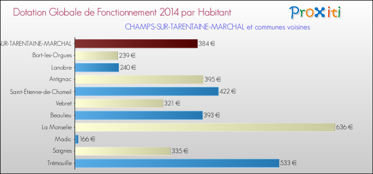 Montant des dotations globales de fonctionnement DGF par Habitant pour CHAMPS-SUR-TARENTAINE-MARCHAL et les communes proches en 2014. Comparaison des des dotations globales de fonctionnement DGF par habitant pour CHAMPS-SUR-TARENTAINE-MARCHAL et les communes voisines en 2014.