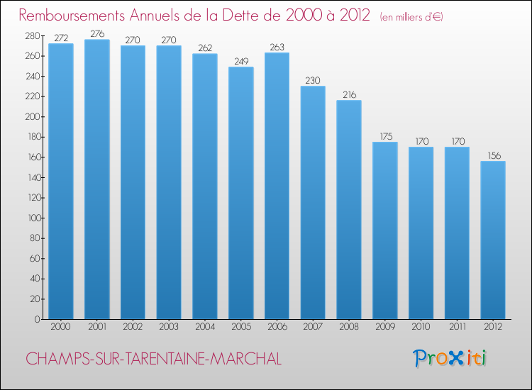 Evolution de l'annuité de la dette pour la commune de CHAMPS-SUR-TARENTAINE-MARCHAL de 2000 à 2012 Annuités de la dette pour CHAMPS-SUR-TARENTAINE-MARCHAL de 2000 à 2012
