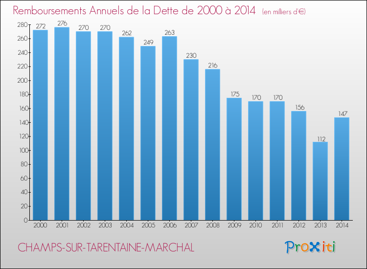 Evolution de l'annuité de la dette pour la commune de CHAMPS-SUR-TARENTAINE-MARCHAL de 2000 à 2014 Annuités de la dette pour CHAMPS-SUR-TARENTAINE-MARCHAL de 2000 à 2014