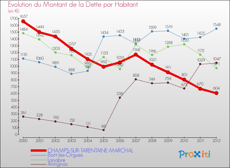 Evolution de la dette par habitant pour la commune de CHAMPS-SUR-TARENTAINE-MARCHAL et les communes proches de 2000 à 2012 Comparaison de la dette par habitant pour CHAMPS-SUR-TARENTAINE-MARCHAL et les communes voisines de 2000 à 2012