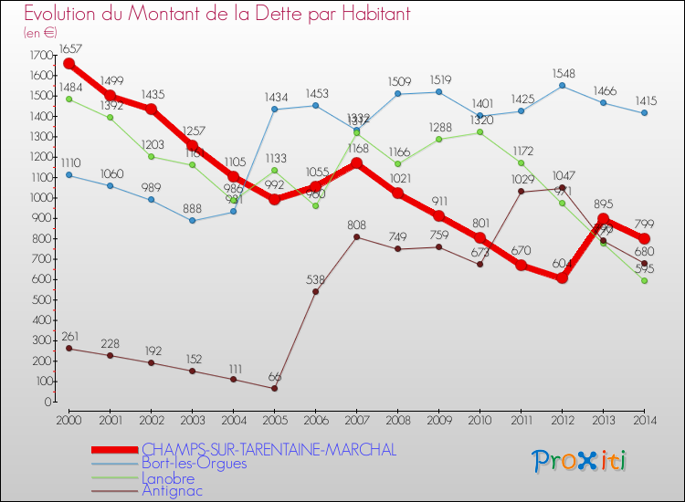 Evolution de la dette par habitant pour la commune de CHAMPS-SUR-TARENTAINE-MARCHAL et les communes proches de 2000 à 2014 Comparaison de la dette par habitant pour CHAMPS-SUR-TARENTAINE-MARCHAL et les communes voisines de 2000 à 2014