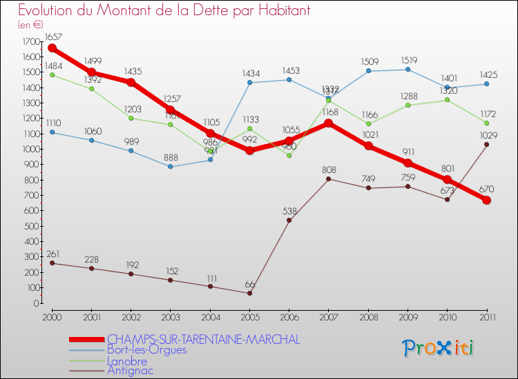 Evolution de la dette par habitant pour la commune de CHAMPS-SUR-TARENTAINE-MARCHAL et les communes proches Comparaison de la dette par habitant pour CHAMPS-SUR-TARENTAINE-MARCHAL et les communes voisines