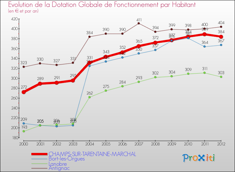 Evolution et montant de la dotation globale de fonctionnement par Habitant pour CHAMPS-SUR-TARENTAINE-MARCHAL et les communes proches Comparaison des dotations globales de fonctionnement par habitant pour CHAMPS-SUR-TARENTAINE-MARCHAL et les communes voisines