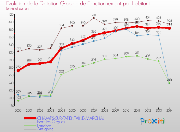 Evolution et montant de la dotation globale de fonctionnement par Habitant pour CHAMPS-SUR-TARENTAINE-MARCHAL et les communes proches de 2000 à 2014. Comparaison des dotations globales de fonctionnement par habitant pour CHAMPS-SUR-TARENTAINE-MARCHAL et les communes voisines de 2000 à 2014.