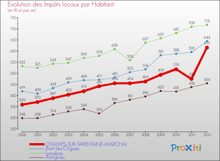 Evolution et montant des impôts locaux par Habitant pour CHAMPS-SUR-TARENTAINE-MARCHAL et les communes proches Comparaison des impôts locaux par habitant pour CHAMPS-SUR-TARENTAINE-MARCHAL et les communes voisines