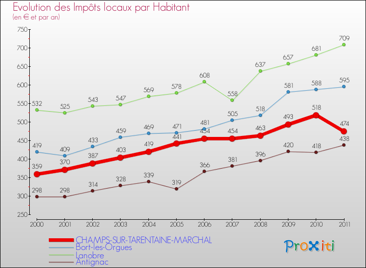 Evolution et montant des impôts locaux par Habitant pour CHAMPS-SUR-TARENTAINE-MARCHAL et les communes proches Comparaison des impôts locaux par habitant pour CHAMPS-SUR-TARENTAINE-MARCHAL et les communes voisines