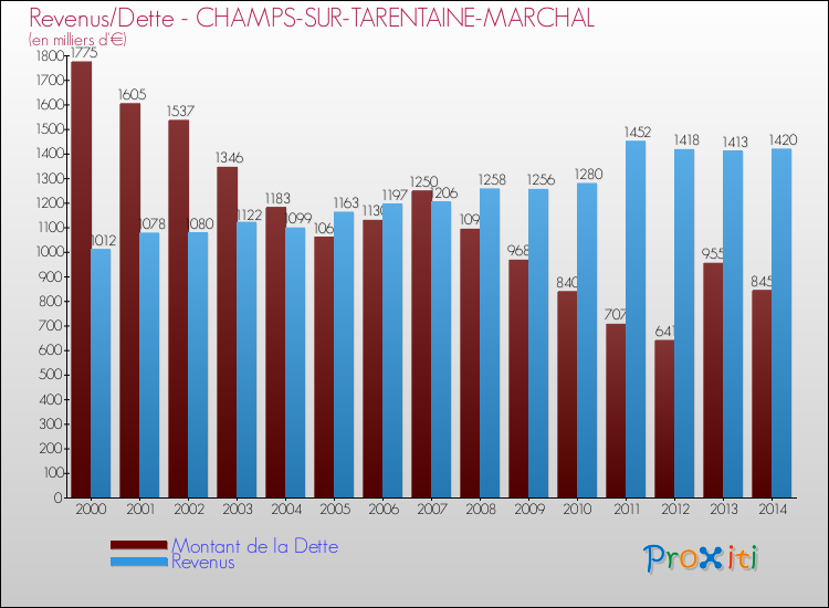 Evolution comparée de la dette et des revenus pour la commune de CHAMPS-SUR-TARENTAINE-MARCHAL de 2000 à 2014 Comparaison de la dette et des revenus pour CHAMPS-SUR-TARENTAINE-MARCHAL de 2000 à 2014